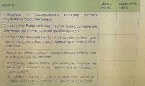 Актарат Дурыс,себебіДурыс емес.себебіра«Жерұйық» Қазақстандағы Халықтар достығытақырыбына түсірілген