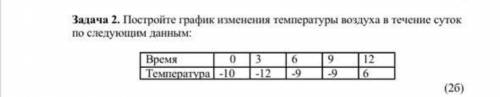 Постройте график изменения температуры воздухаТечение суток по следующим данным: (на фото)