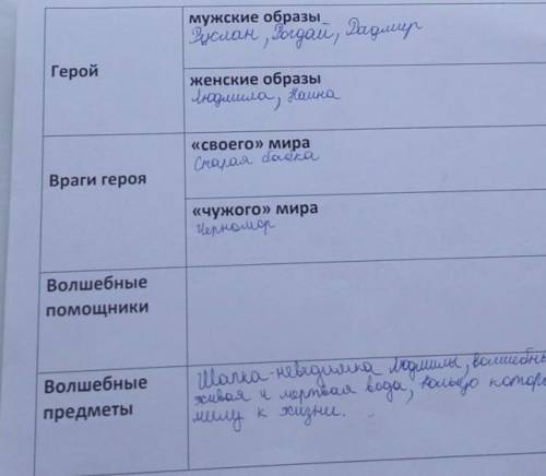 . дополнить дополнитьИЗ СКАЗКИ РУСЛАН И ЛЮДМИЛА​