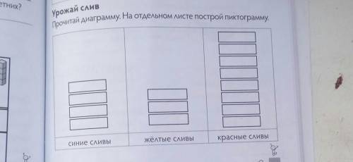 Прочитай диаграмму. На отдельном листе построй пиктограмму. жёлтые сливыкрасные сливыСиние СЛИВЫ​