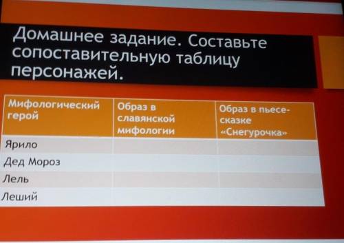 Домашнее задание. Составьте сопоставительную таблицуперсонажей.МифологическийгеройОбраз вславянскойм