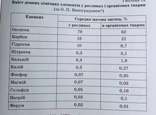 За масовими частками калію і натрію в в організмах тварин (таблиця) визначте, скільки йонів K+ припа