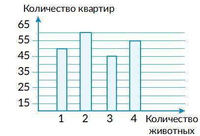 На графике показано количество квартир в районе, в которых есть 1 или больше домашних животных. Каку