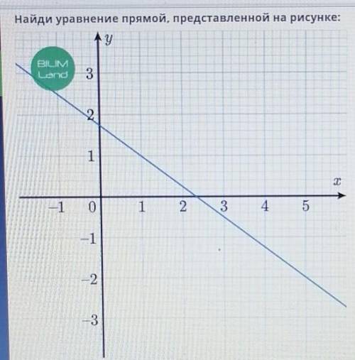 ТЕСТЫ ОНЛАЙН mektep ГЕОМЕТРИЯ Найди уравнение прямой, представленной на рисунке:Варинаты ответа: 5x