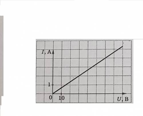 На рисунку подано графік залежності сили струму від напруги для деякого провідника. Скориставшись гр