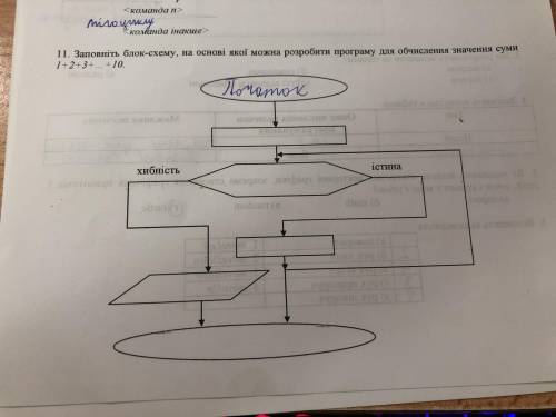 Заповніть блок-схему, на основі якої можна розробити програму для обчислення значення суми 1+2+3+...