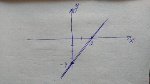 Построить прямую проходящую через точки: А (2: 0) и В (0: -4) Сделать с чертёж