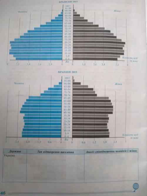 Проаналізуйте статево-вікові піраміди України та інших країн світу. Заповніть таблицю.