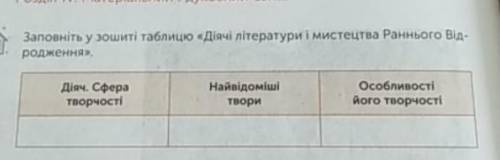 Заповніть у зошиті таблицю Діячі літературі і мистецтва Раннього Відродження !​