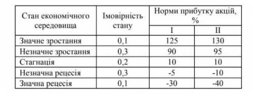 Інвестору запропоновано акції двох конкуруючих компаній (І та ІІ). Норма прибутку (ефективність) акц