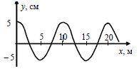 На рисунке представлен профиль поперечной бегущей волны, которая распространяется со скоростью 200 м