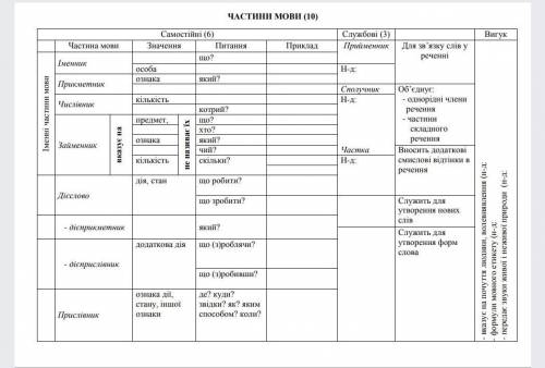 Заповніть пропущені елементи. запишіть по 2-3 приклади усіх частин мови очень нужно)))​