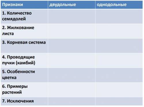 Заполните таблицу двудольные и однодольные растения