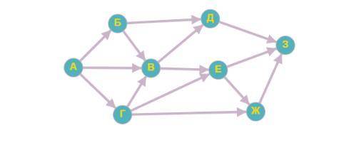 На рисунке – схема дорог, связывающих города А, Б, В, Г, Д, Е, Ж, З. По каждой дороге можно двигатьс