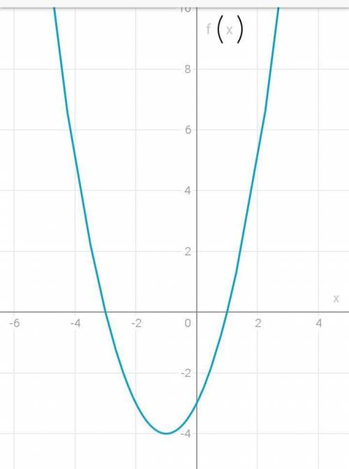 Постройте график функции f(x)=x²+2x-3​