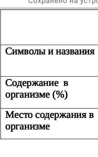 Микроэлементы Символы и названияСодержание в организме (%)Место содержания в организме ​