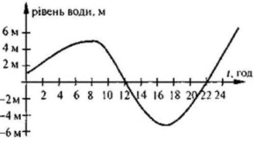 На рисунке изображен график изменения уровня воды в морском порту в течение суток. Пользуясь графико