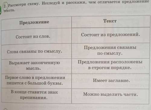 Рассмотри схему. Исследуй и расскажи, чем отличается предложение от текста?2класс​