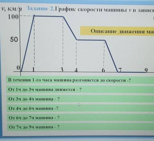 График скорости v зависимости от времени t​