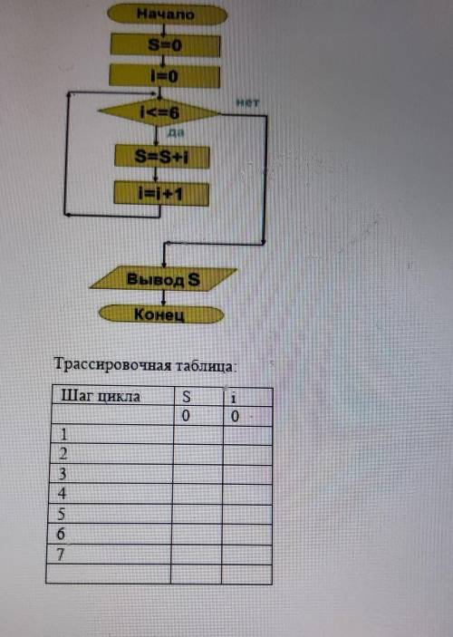 Заполнить трассировочную таблицу для алгоритма.​