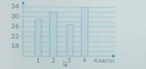 на графике показано количество учеников начальных классов одной из школ какую часть всех учеников на