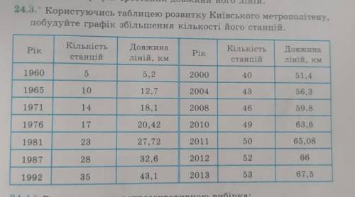 Користуючись таблицею розвитку Київського метрополітену, побудуйте графік збільшення кількості його