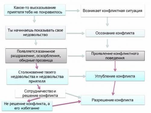 Нужно заполнить эту таблицу, используя любой пример конфликта ​