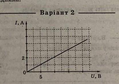 Укажіть, користуючись графіком, опір провідника​