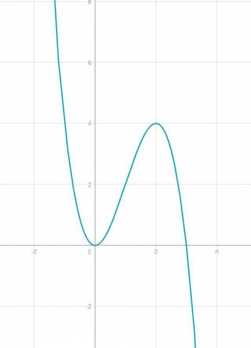 Скласти рівняння дотичної до графіка функції f (x) = 3x^2 − x^3 в точці з абсцисою x0= −2.