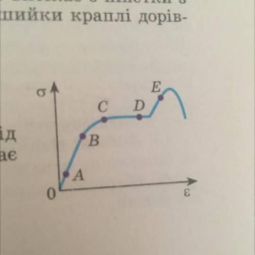 На графіку залежності механічної напруги від відносного видовження укажіть точку, що відповідає межі