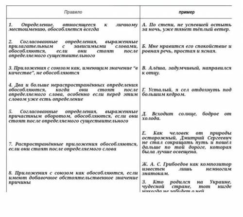 Соотнесите условия обособления членов предложения с данными примерами ​