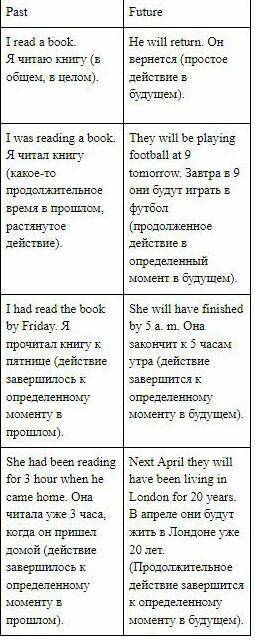 Образование настоящего времени в английском языке ( подробно )​