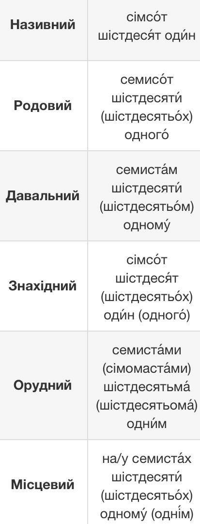 іть! Провідміняти числівники 259,761,924