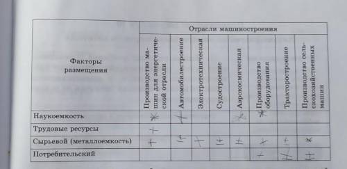 Определите факторы размещения предприятий отраслей машиностроения *- преобладающий фактор +- сильное