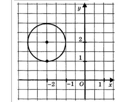Составьте уравнение окружности с центром в точке А и радиусом R по рисунку:​