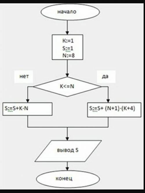 6. Определите значенне S после выполнения данного алгоритма:А) 45В) 50C) 15D) 55E) 46​