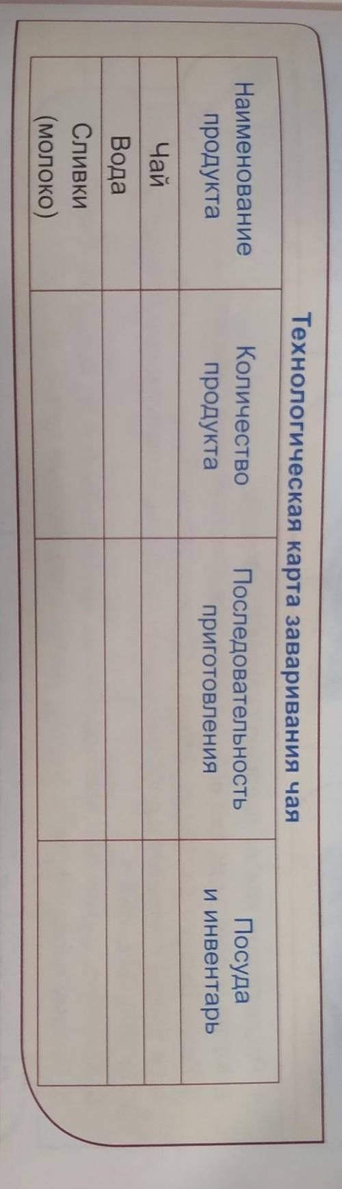 Технологическая карта заваривания чая НаименованиепродуктаЧайВодаСливки (молоко)КоличествопродуктаПо