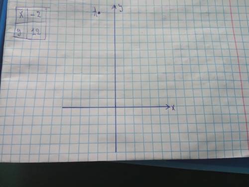 Знайти значення функцій y=4-x³, якщо значення аргумента -2 будь ласка​