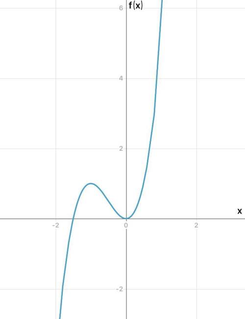 Дослідіть функцю у=3х^2+2х^3 та побудуйте її графік