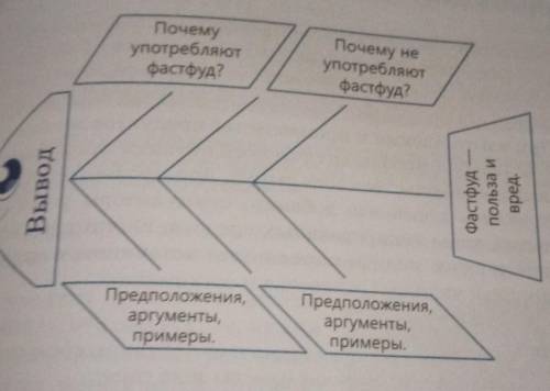 442г. Поработайте в группах. Прочитайте внимательно схему Фиш- боун. Приведите факты, аргументы, п