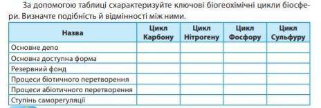 За до таблиці схарактеризуйте ключові біогеохімічні цикли біосфе- ри. Визначте подібність й відмінно