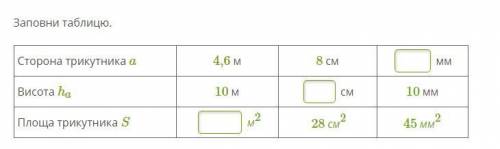 Заповни таблицю. Сторона трикутника a 4,6 м 8 см мм Висота ha 10 м см 10 мм Площа трикутника S м2 28