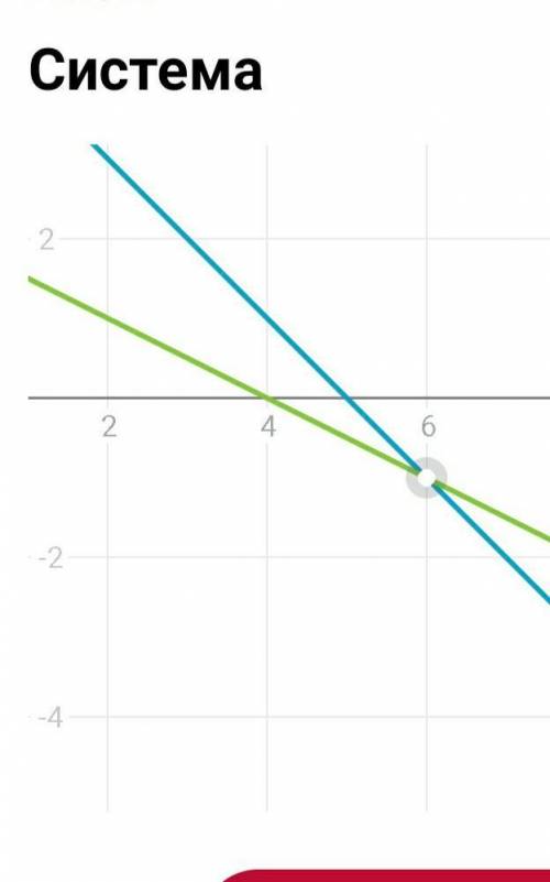 Решите графически систему уравнений а) {x + y = 5 { x + 2y = 4 б) {x + 2y = 6 {-2x + y = -2