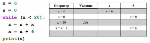 Заполнить до конца таблицу трассировки для программы: