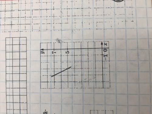 На исунке изображен участок графика линейной функции y=kx+b.Укажите знак числа