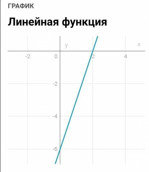 Побудувати графіки рівнянь 3х-у=6 та у-3=0. Знайти точку їх перетину. У відповідь записати суму коор