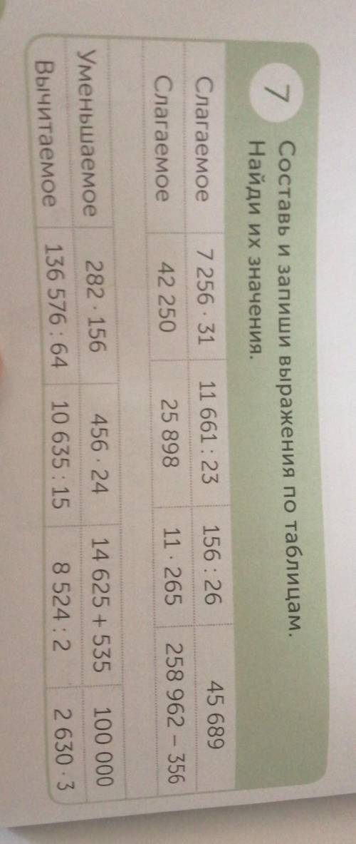 7 Составь и запиши выражения по таблицам.Найди их значения.Слагаемое7 256 · 3111 661:23156:2645 689С
