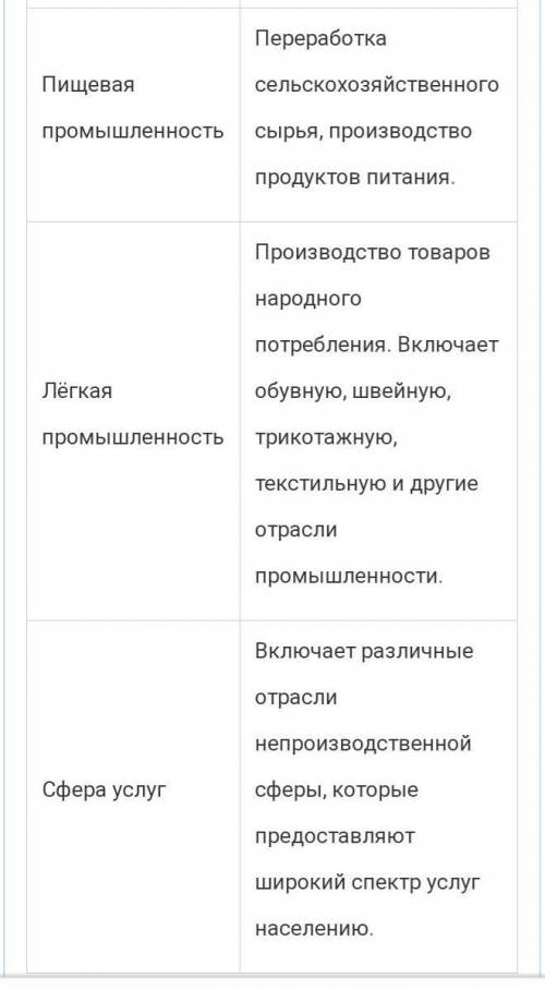 Дополни таблицу «Отрасли промышленности»