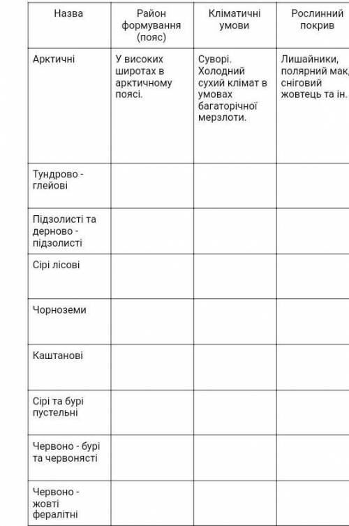 надо написать характеристики ґрунтів світу ​ой не геометрія а географія