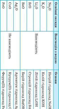 Рівняння взаємодії води з оксидами металічних та неметалічних елементів ​